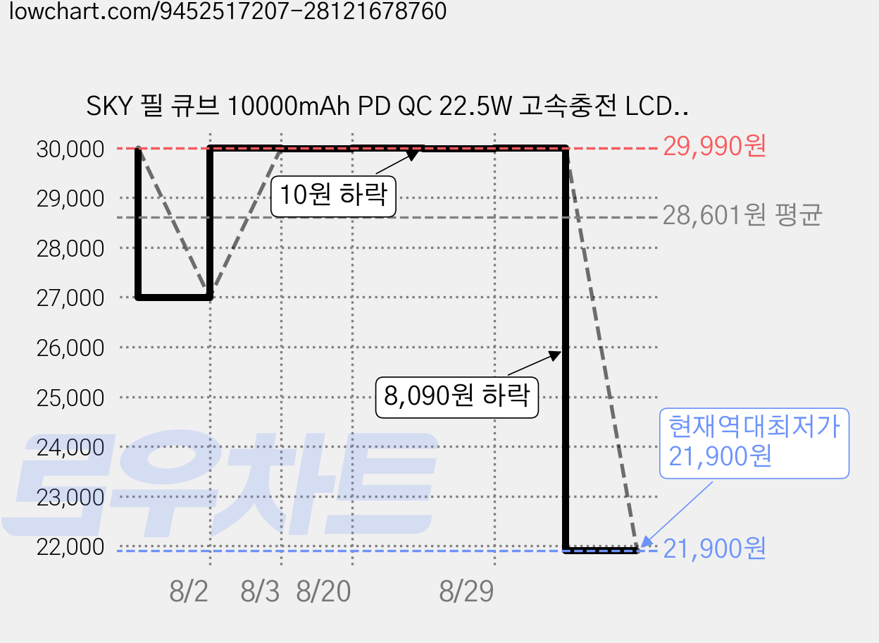 SKY 필 큐브 10000mAh PD QC 22.5W 고속충전 LCD잔량표시 대용량 미니 보조배터리 케이블 C타입, 블루, SKY-A10 가격 변동 차트, 현재가 21,900원, 역대최저가