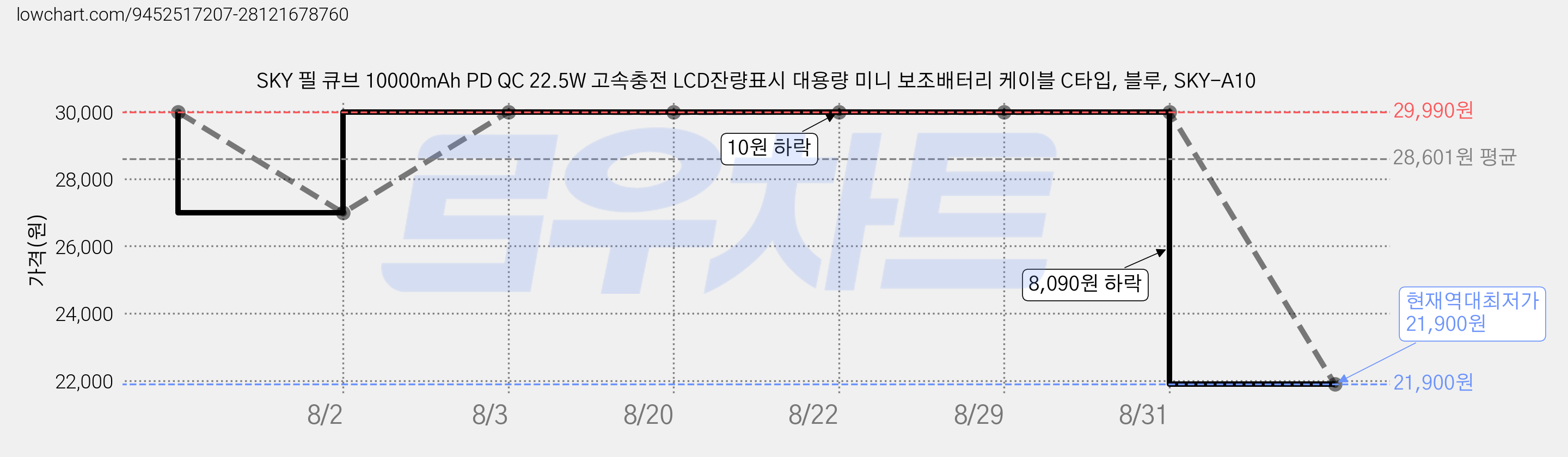 SKY 필 큐브 10000mAh PD QC 22.5W 고속충전 LCD잔량표시 대용량 미니 보조배터리 케이블 C타입, 블루, SKY-A10 가격 변동 차트, 현재가 21,900원, 역대최저가