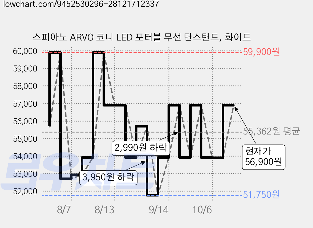 스피아노 ARVO 코니 LED 포터블 무선 단스탠드, 화이트 가격 변동 차트, 현재가 56,900원, 관측 최저가 51,750원