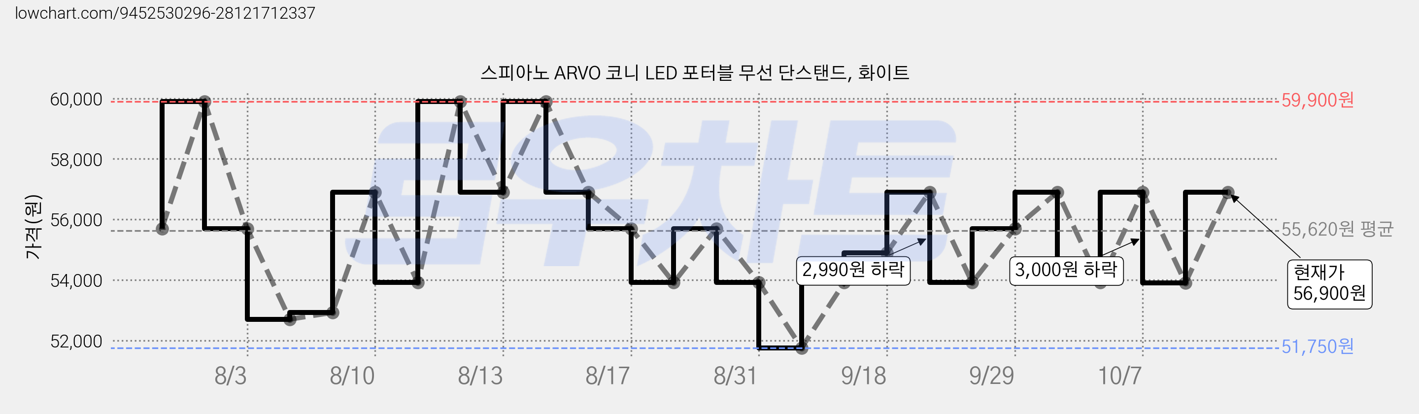 스피아노 ARVO 코니 LED 포터블 무선 단스탠드, 화이트 가격 변동 차트, 현재가 56,900원, 관측 최저가 51,750원