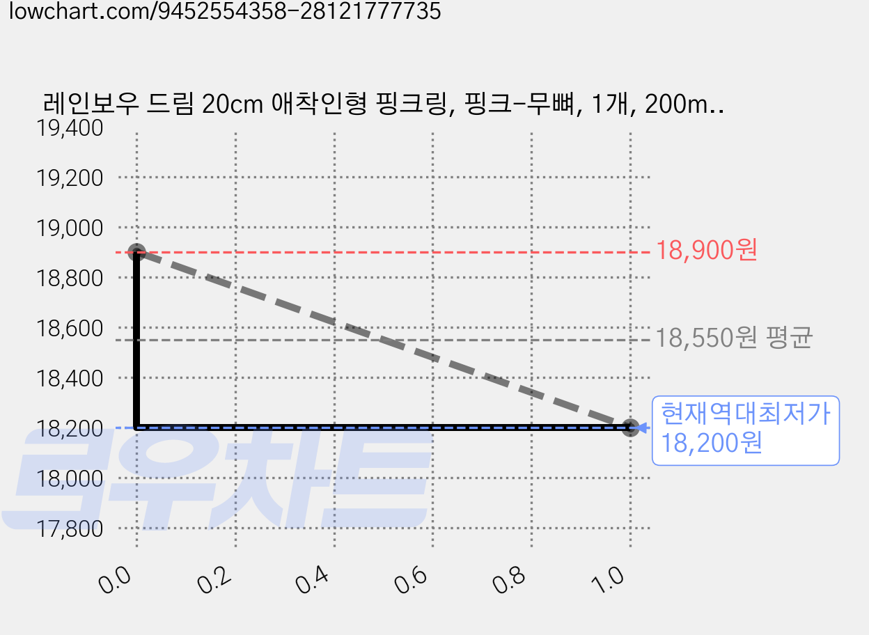 레인보우 드림 20cm 애착인형 핑크링, 핑크-무뼈, 1개, 200mm 가격 변동 차트, 현재가 18,200원, 역대최저가