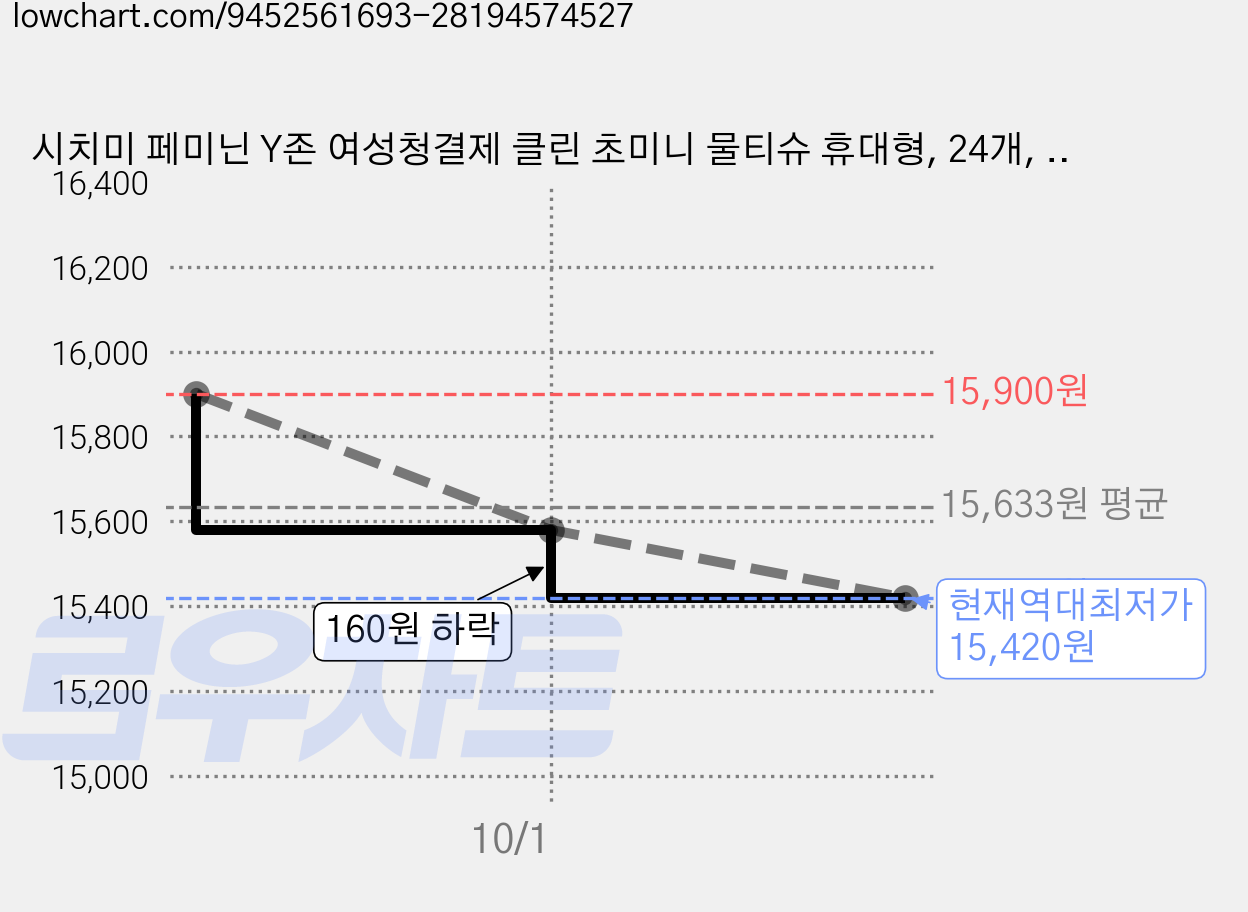 시치미 페미닌 Y존 여성청결제 클린 초미니 물티슈 휴대형, 24개, 7매, 50g 가격 변동 차트, 현재가 15,420원, 역대최저가