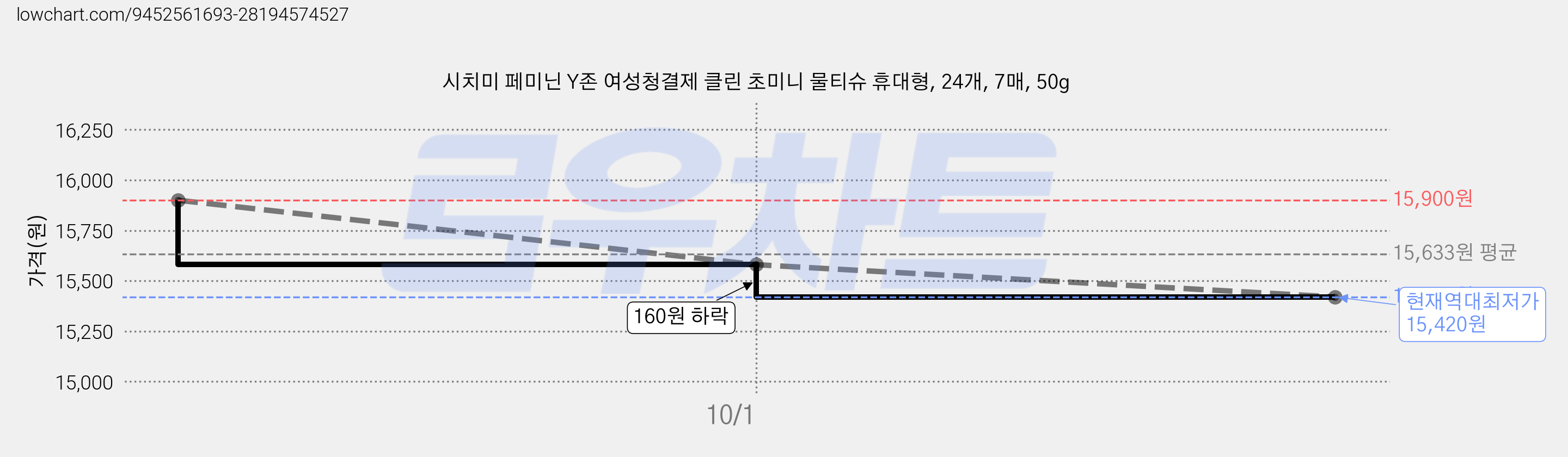 시치미 페미닌 Y존 여성청결제 클린 초미니 물티슈 휴대형, 24개, 7매, 50g 가격 변동 차트, 현재가 15,420원, 역대최저가