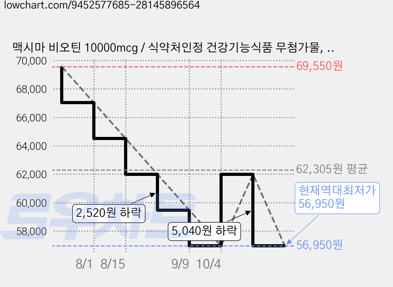 맥시마 비오틴 10000mcg / 식약처인정 건강기능식품 무첨가물, 6개, 120정 가격 변동 차트, 현재가 56,950원, 역대최저가