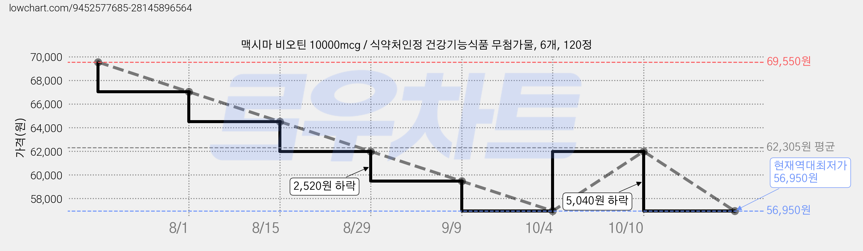 맥시마 비오틴 10000mcg / 식약처인정 건강기능식품 무첨가물, 6개, 120정 가격 변동 차트, 현재가 56,950원, 역대최저가