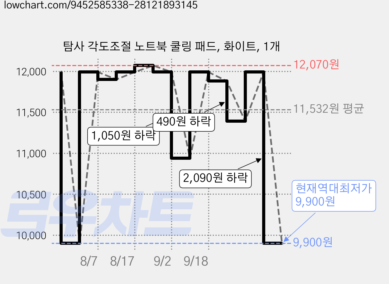 탐사 각도조절 노트북 쿨링 패드, 화이트, 1개 가격 변동 차트, 현재가 9,900원, 역대최저가