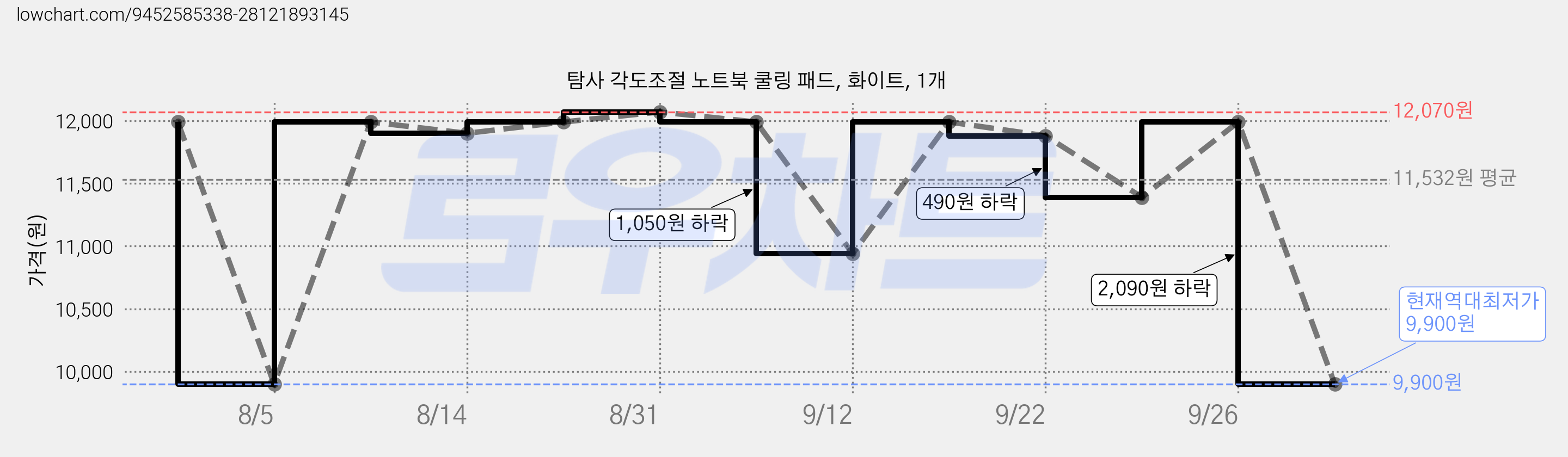 탐사 각도조절 노트북 쿨링 패드, 화이트, 1개 가격 변동 차트, 현재가 9,900원, 역대최저가