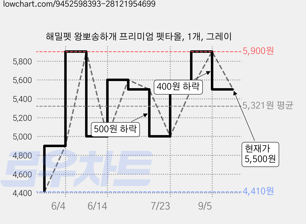 해밀펫 왕뽀송하개 프리미엄 펫타올, 1개, 그레이 가격 변동 차트, 현재가 5,500원, 관측 최저가 4,410원