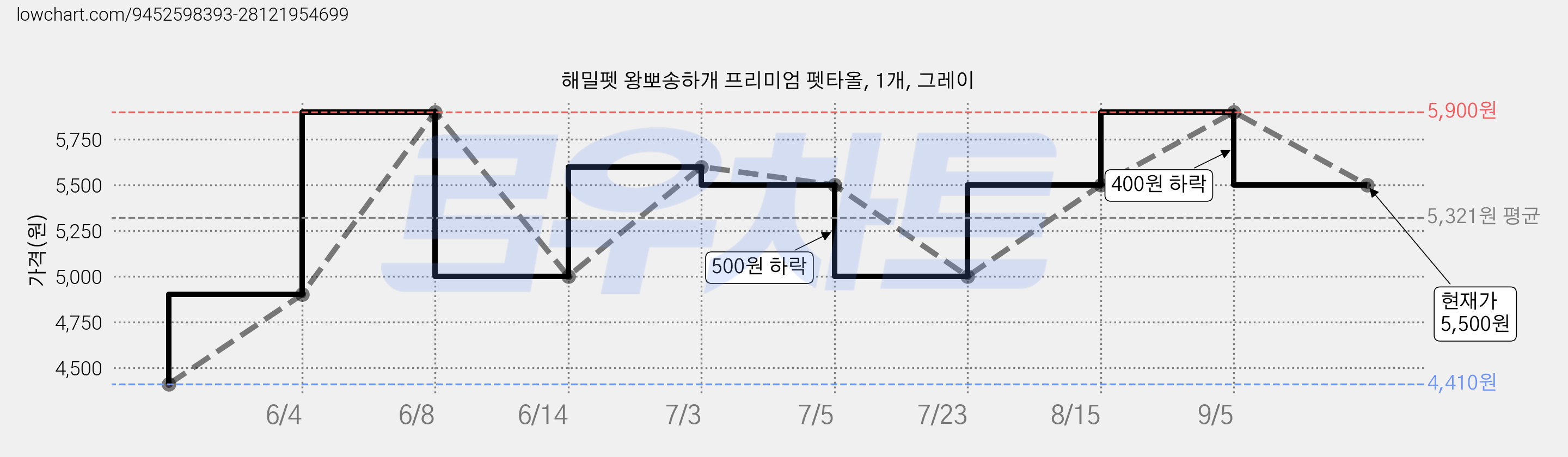 해밀펫 왕뽀송하개 프리미엄 펫타올, 1개, 그레이 가격 변동 차트, 현재가 5,500원, 관측 최저가 4,410원