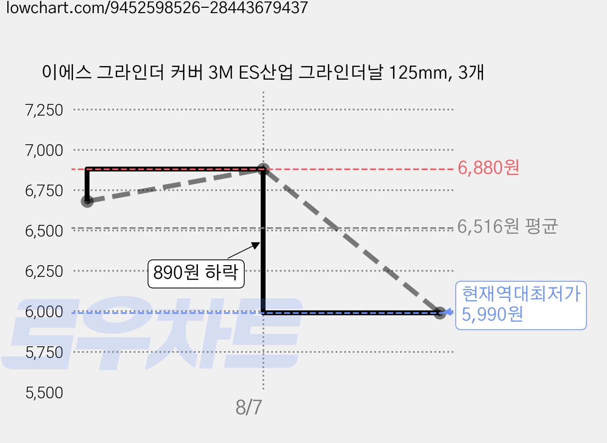 이에스 그라인더 커버 3M ES산업 그라인더날 125mm, 3개 가격 변동 차트, 현재가 5,990원, 역대최저가