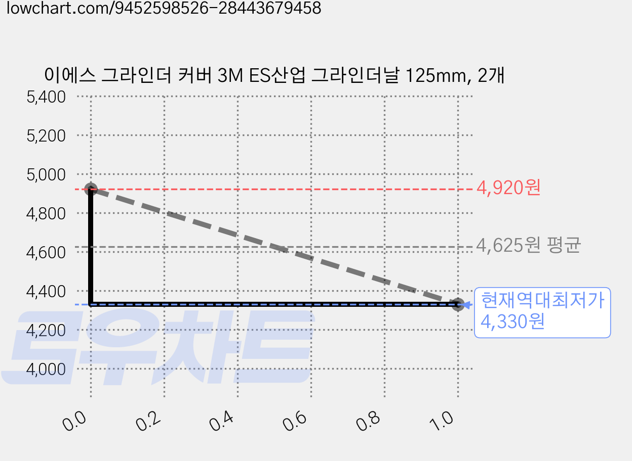 이에스 그라인더 커버 3M ES산업 그라인더날 125mm, 2개 가격 변동 차트, 현재가 4,330원, 역대최저가
