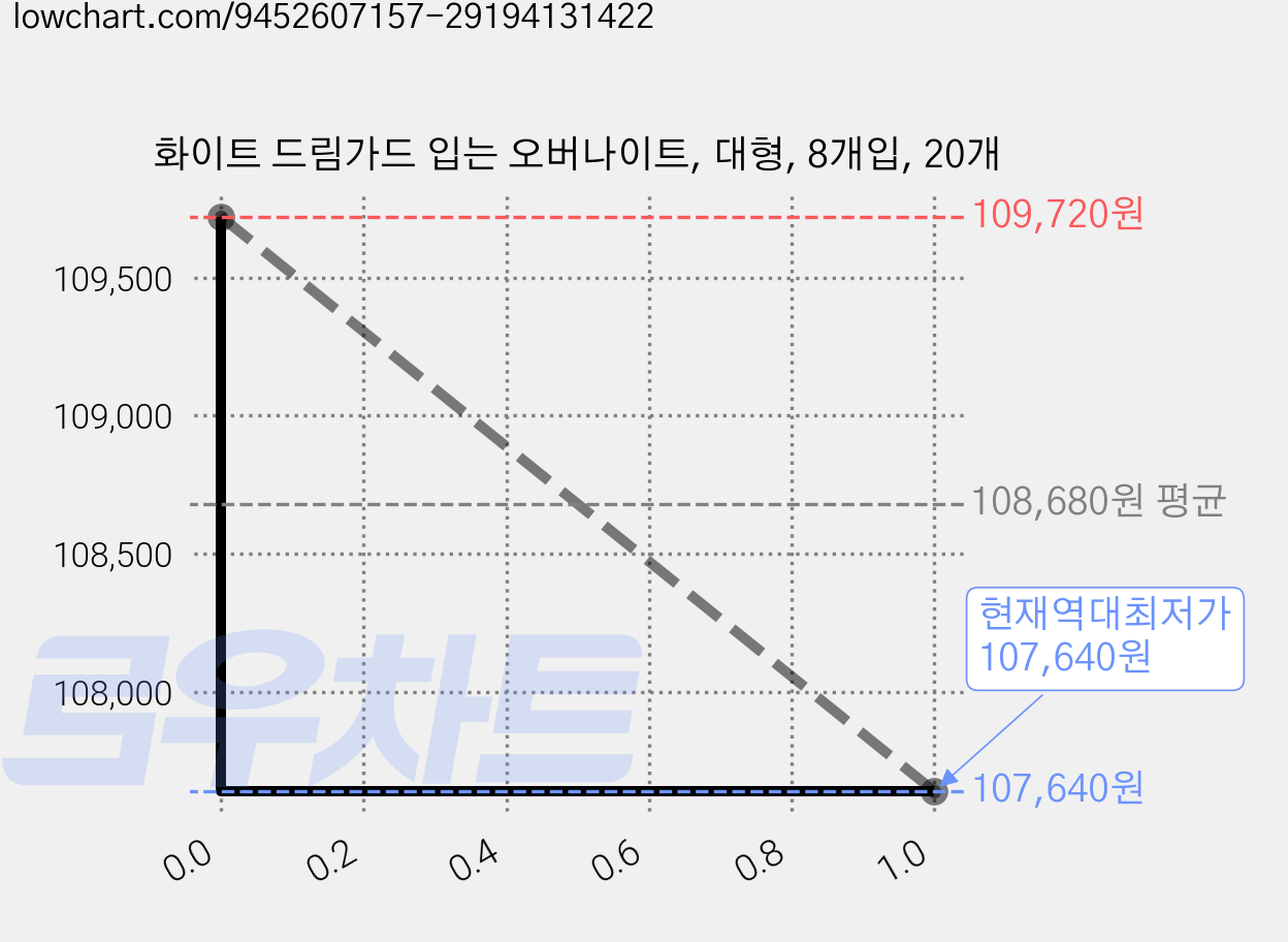 화이트 드림가드 입는 오버나이트, 대형, 8개입, 20개 가격 변동 차트, 현재가 107,640원, 역대최저가