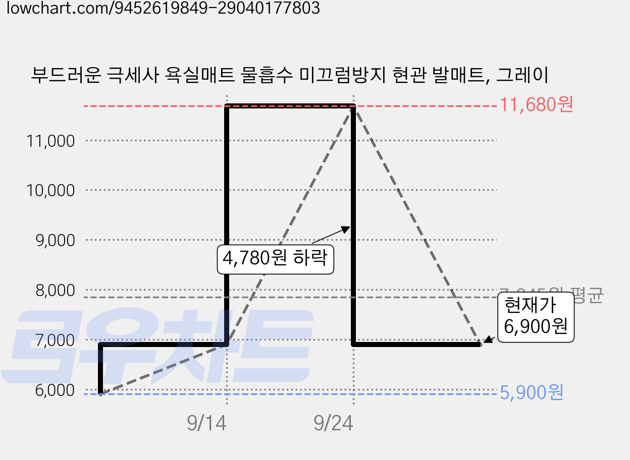 부드러운 극세사 욕실매트 물흡수 미끄럼방지 현관 발매트, 그레이 가격 변동 차트, 현재가 6,900원, 관측 최저가 5,900원