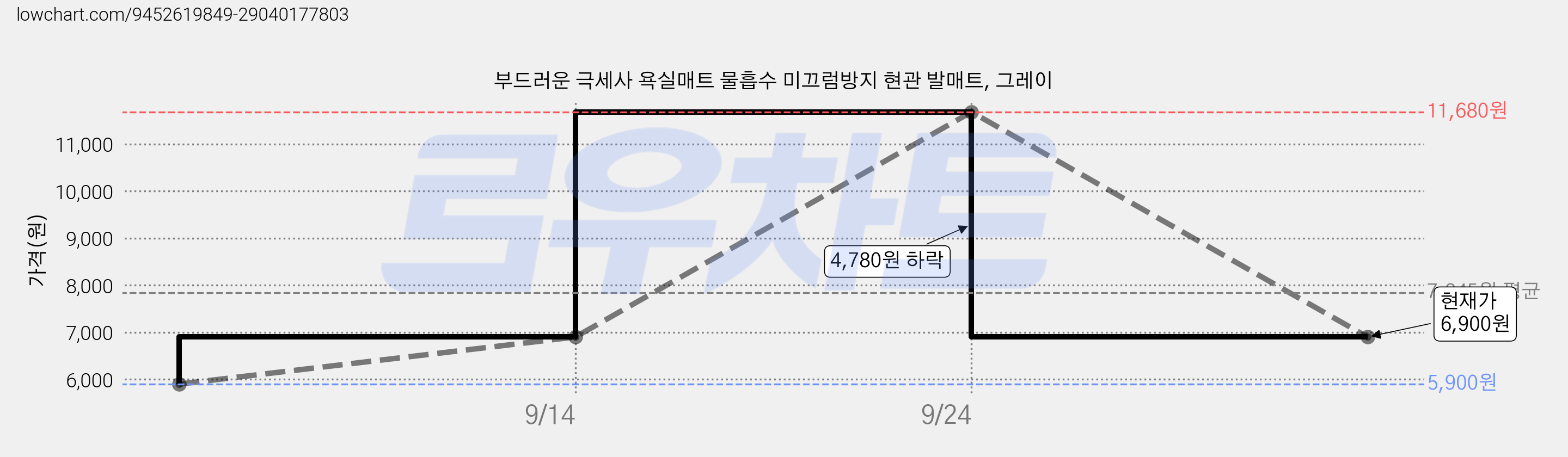 부드러운 극세사 욕실매트 물흡수 미끄럼방지 현관 발매트, 그레이 가격 변동 차트, 현재가 6,900원, 관측 최저가 5,900원