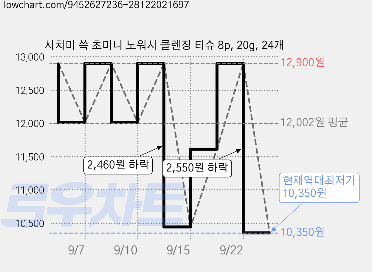 시치미 쓱 초미니 노워시 클렌징 티슈 8p, 20g, 24개 가격 변동 차트, 현재가 10,350원, 역대최저가
