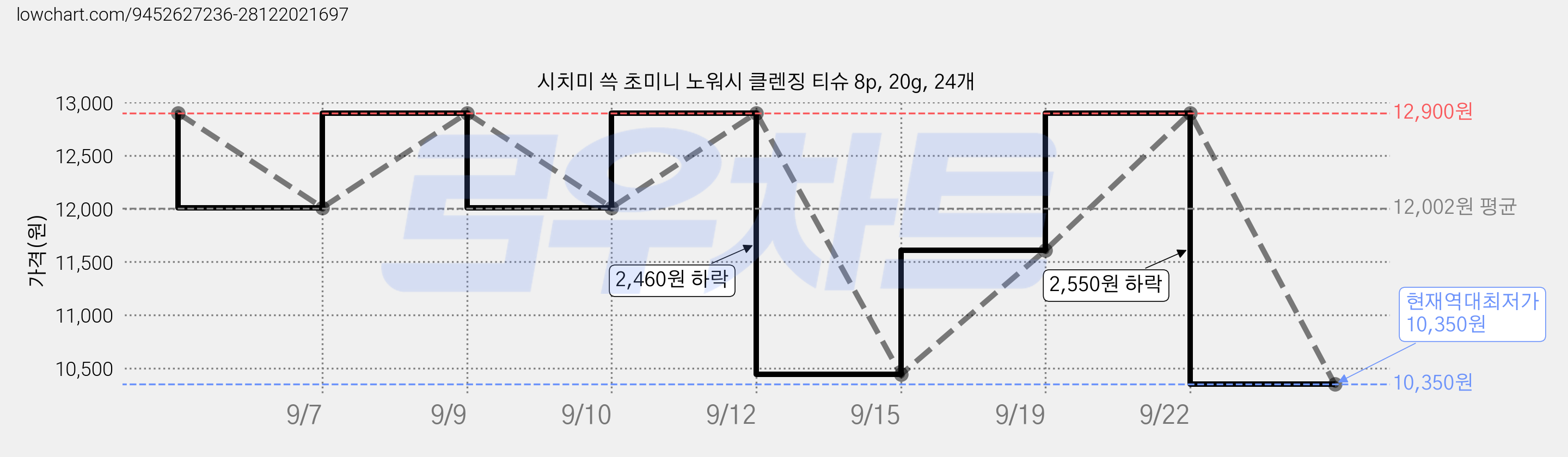 시치미 쓱 초미니 노워시 클렌징 티슈 8p, 20g, 24개 가격 변동 차트, 현재가 10,350원, 역대최저가