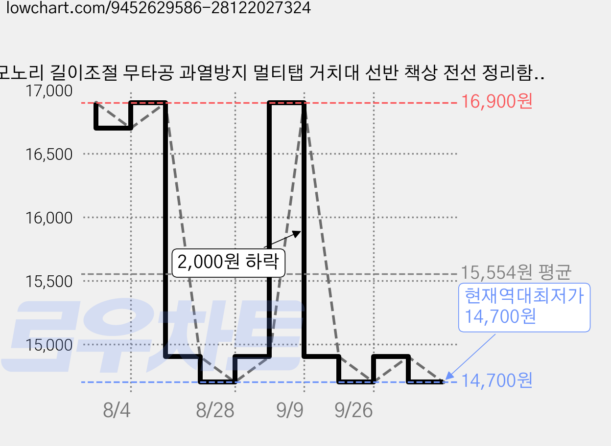 모노리 길이조절 무타공 과열방지 멀티탭 거치대 선반 책상 전선 정리함 철제 케이블, 화이트, 1개 가격 변동 차트, 현재가 14,700원, 역대최저가