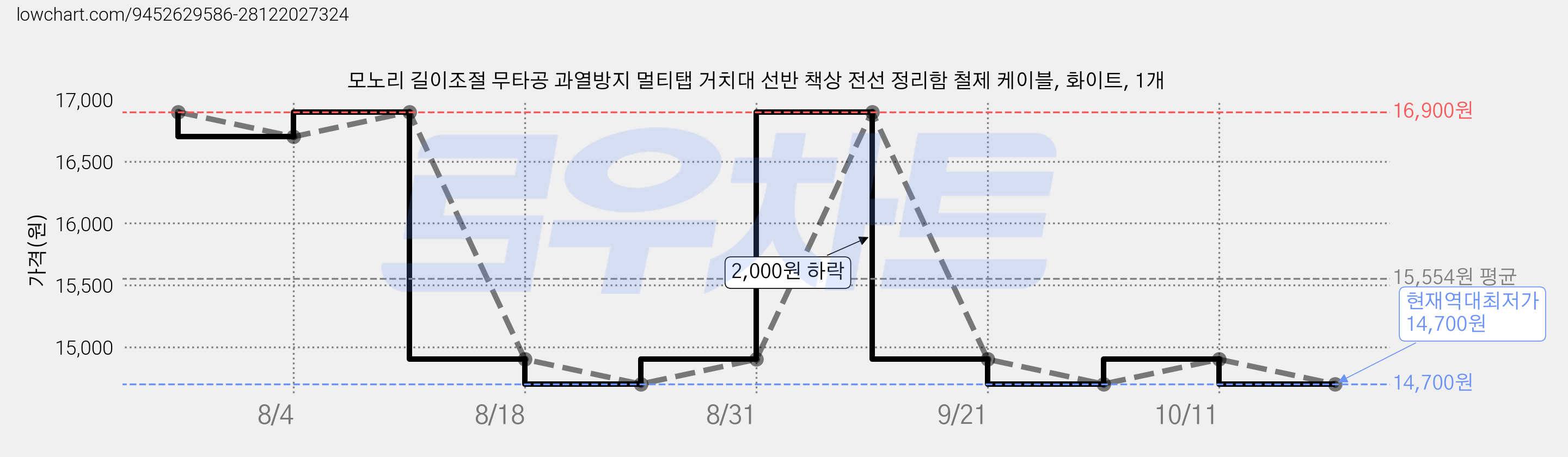 모노리 길이조절 무타공 과열방지 멀티탭 거치대 선반 책상 전선 정리함 철제 케이블, 화이트, 1개 가격 변동 차트, 현재가 14,700원, 역대최저가