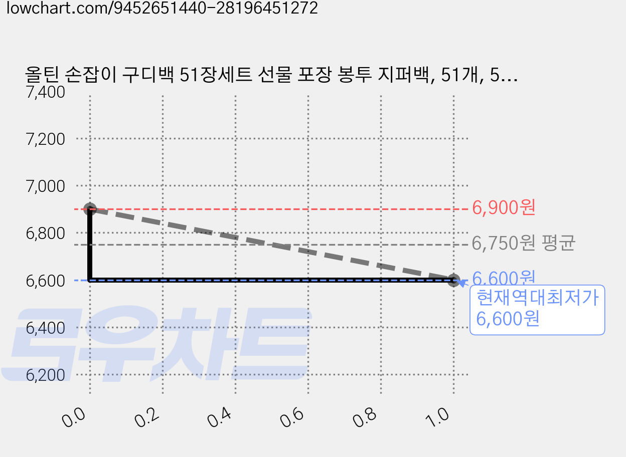올틴 손잡이 구디백 51장세트 선물 포장 봉투 지퍼백, 51개, 5.파티 가격 변동 차트, 현재가 6,600원, 역대최저가