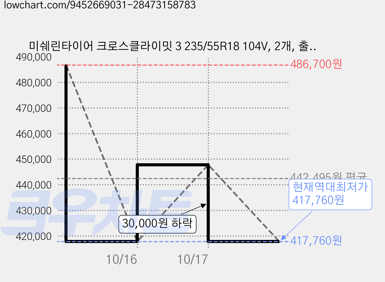 미쉐린타이어 크로스클라이밋 3 235/55R18 104V, 2개, 출장장착 가격 변동 차트, 현재가 417,760원, 역대최저가