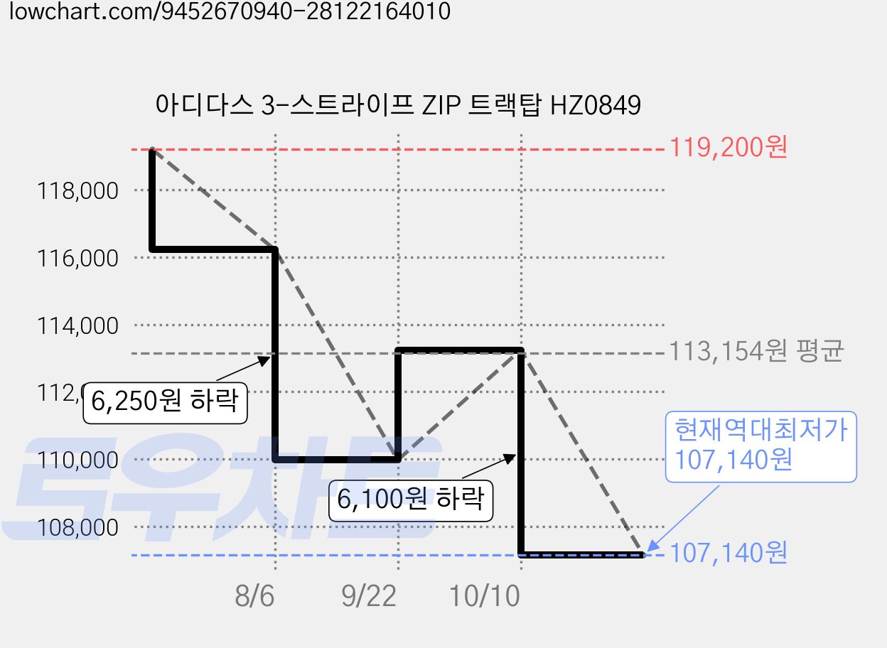 아디다스 3-스트라이프 ZIP 트랙탑 HZ0849 가격 변동 차트, 현재가 107,140원, 역대최저가