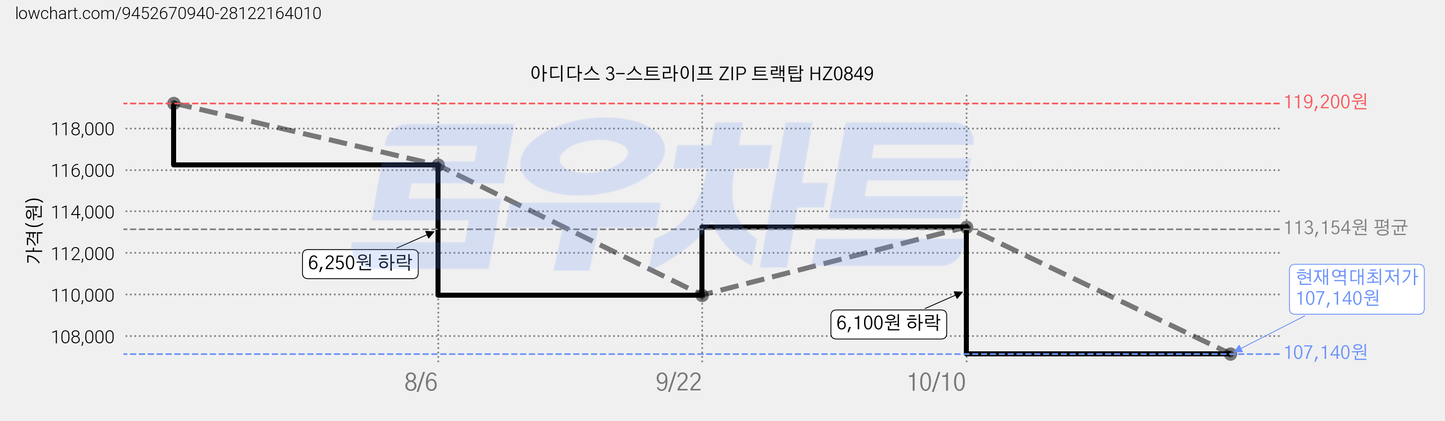 아디다스 3-스트라이프 ZIP 트랙탑 HZ0849 가격 변동 차트, 현재가 107,140원, 역대최저가