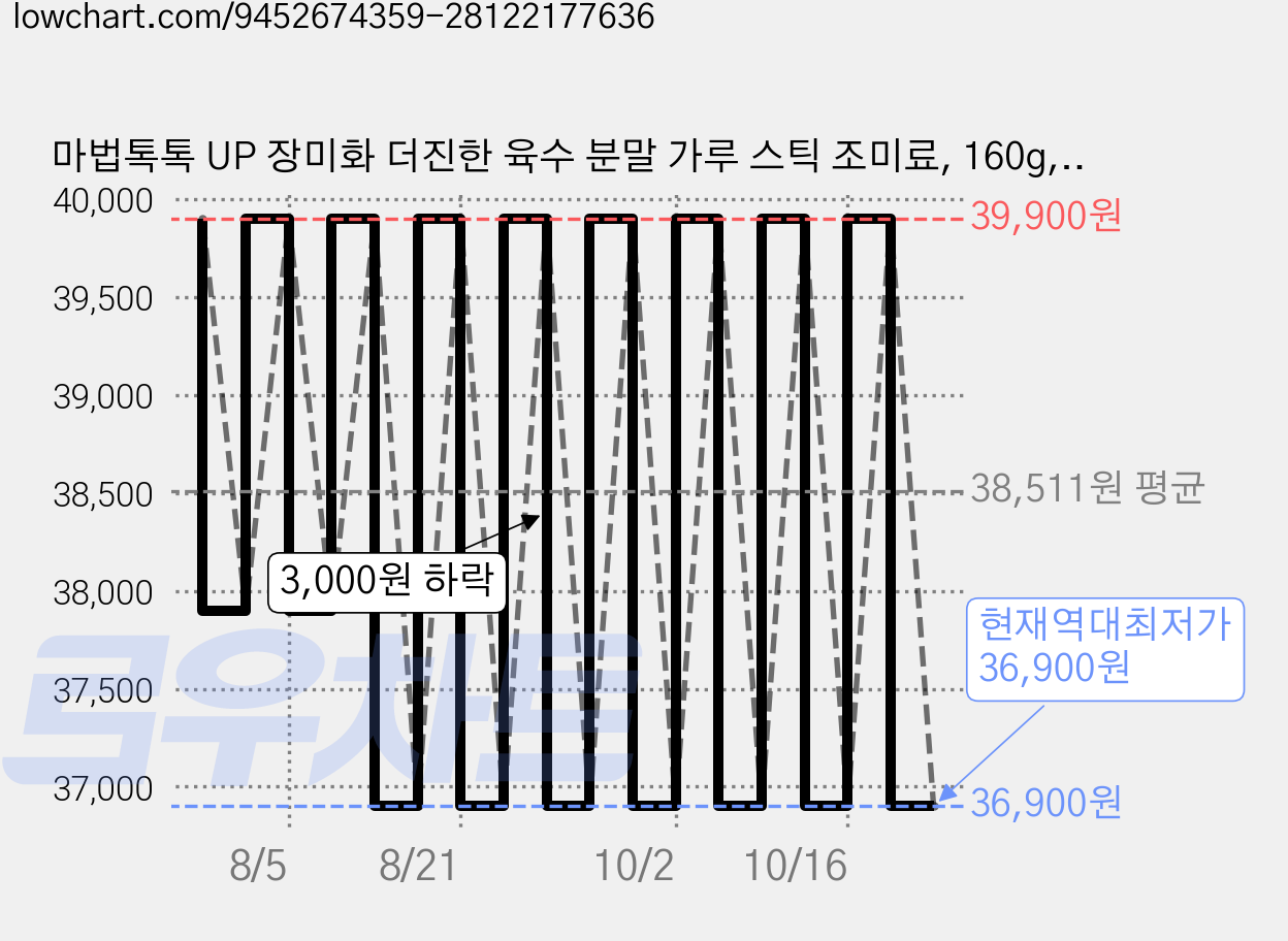 마법톡톡 UP 장미화 더진한 육수 분말 가루 스틱 조미료, 160g, 3박스 가격 변동 차트, 현재가 36,900원, 역대최저가