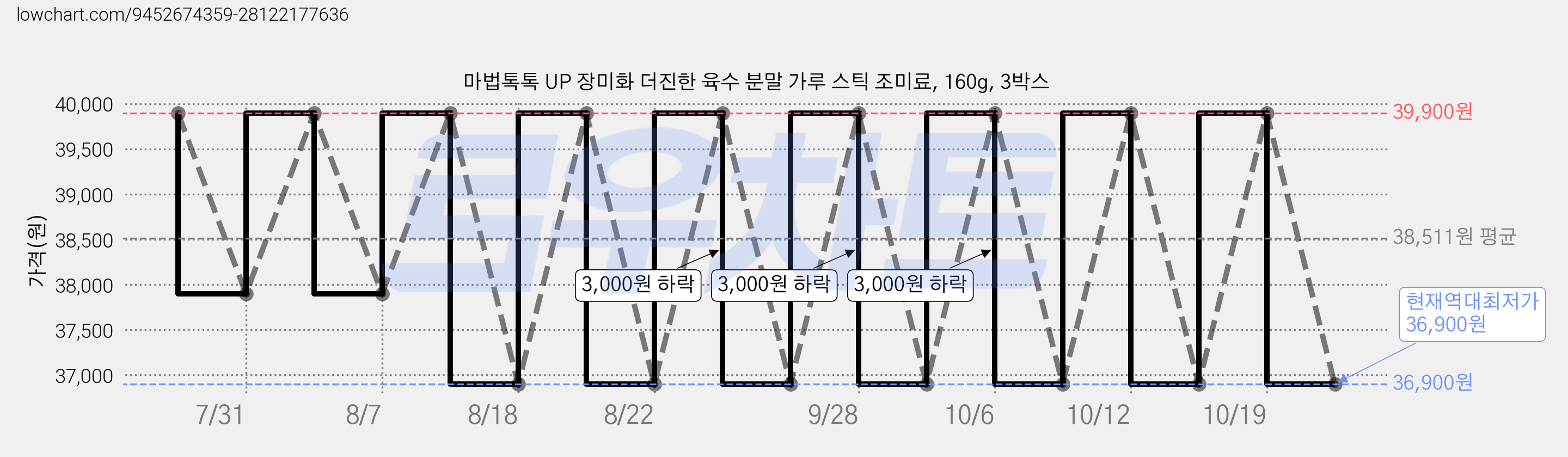 마법톡톡 UP 장미화 더진한 육수 분말 가루 스틱 조미료, 160g, 3박스 가격 변동 차트, 현재가 36,900원, 역대최저가