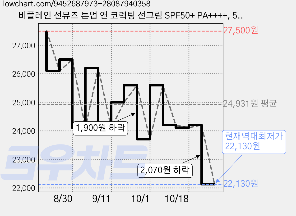 비플레인 선뮤즈 톤업 앤 코렉팅 선크림 SPF50+ PA++++, 50ml, 2개 가격 변동 차트, 현재가 22,130원, 역대최저가