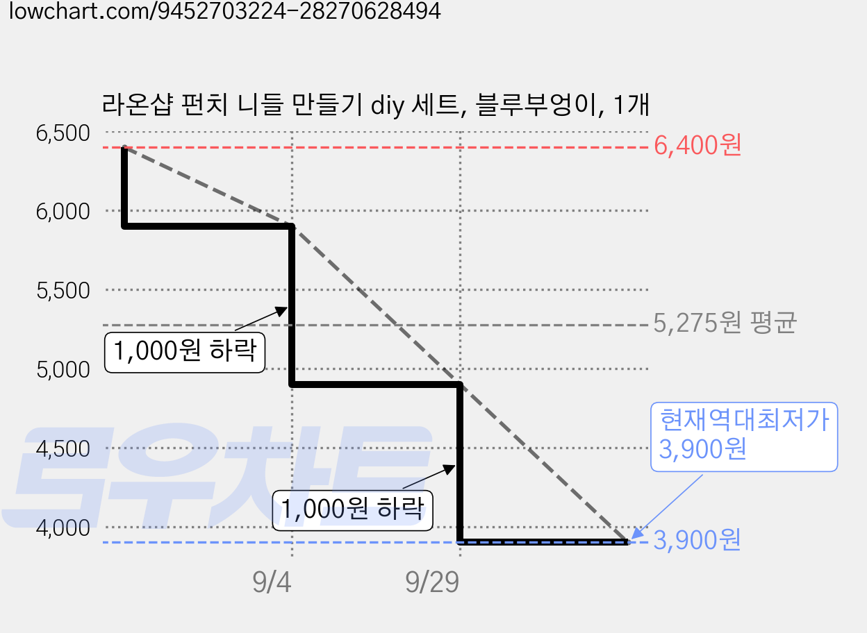 라온샵 펀치 니들 만들기 diy 세트, 블루부엉이, 1개 가격 변동 차트, 현재가 3,900원, 역대최저가