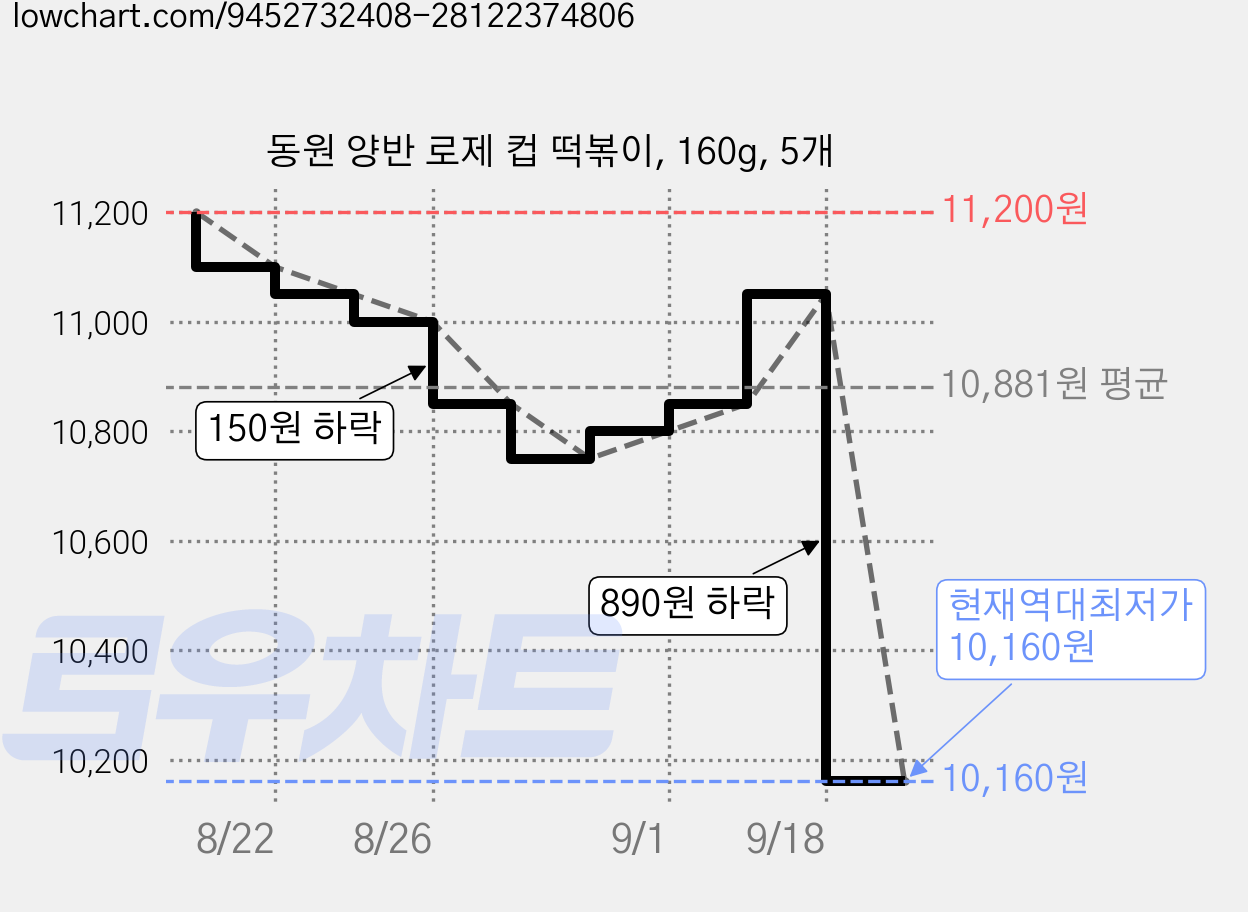 동원 양반 로제 컵 떡볶이, 160g, 5개 가격 변동 차트, 현재가 10,160원, 역대최저가