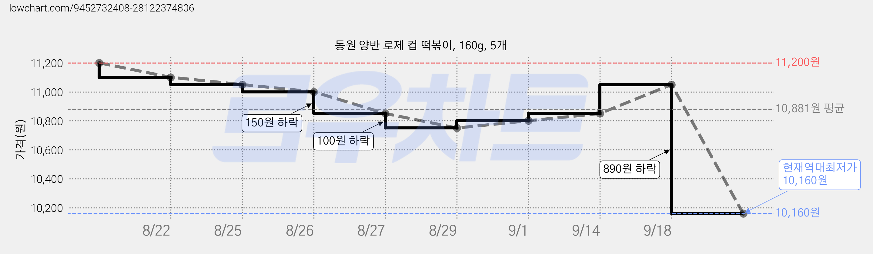 동원 양반 로제 컵 떡볶이, 160g, 5개 가격 변동 차트, 현재가 10,160원, 역대최저가