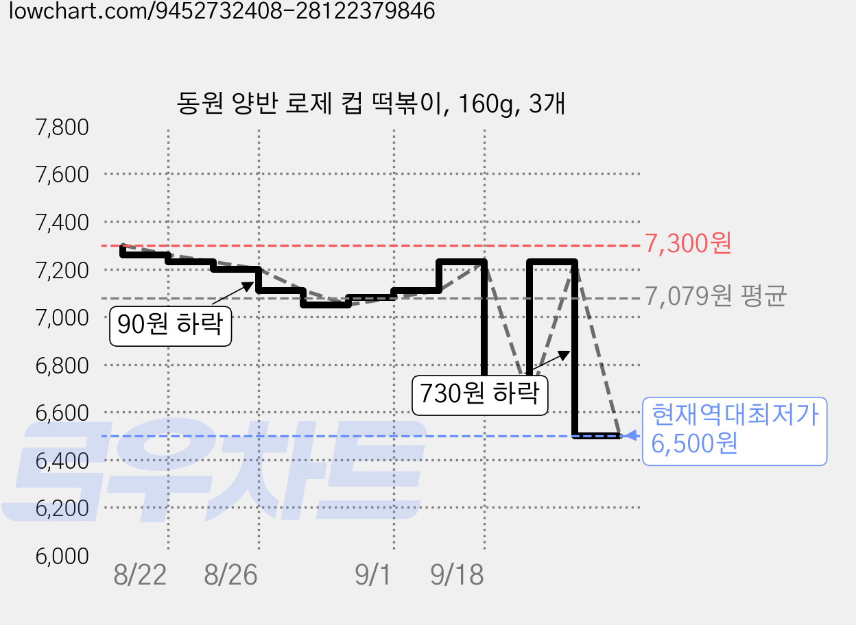 동원 양반 로제 컵 떡볶이, 160g, 3개 가격 변동 차트, 현재가 6,500원, 역대최저가