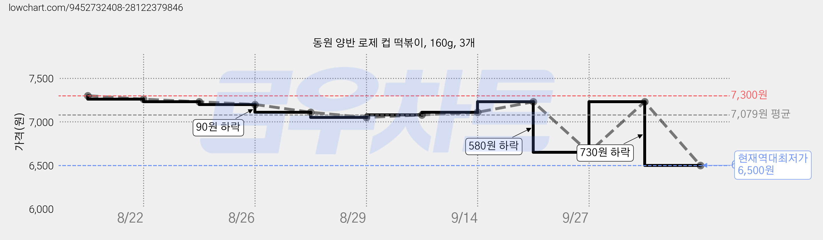동원 양반 로제 컵 떡볶이, 160g, 3개 가격 변동 차트, 현재가 6,500원, 역대최저가