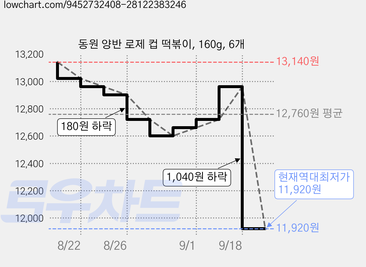 동원 양반 로제 컵 떡볶이, 160g, 6개 가격 변동 차트, 현재가 11,920원, 역대최저가