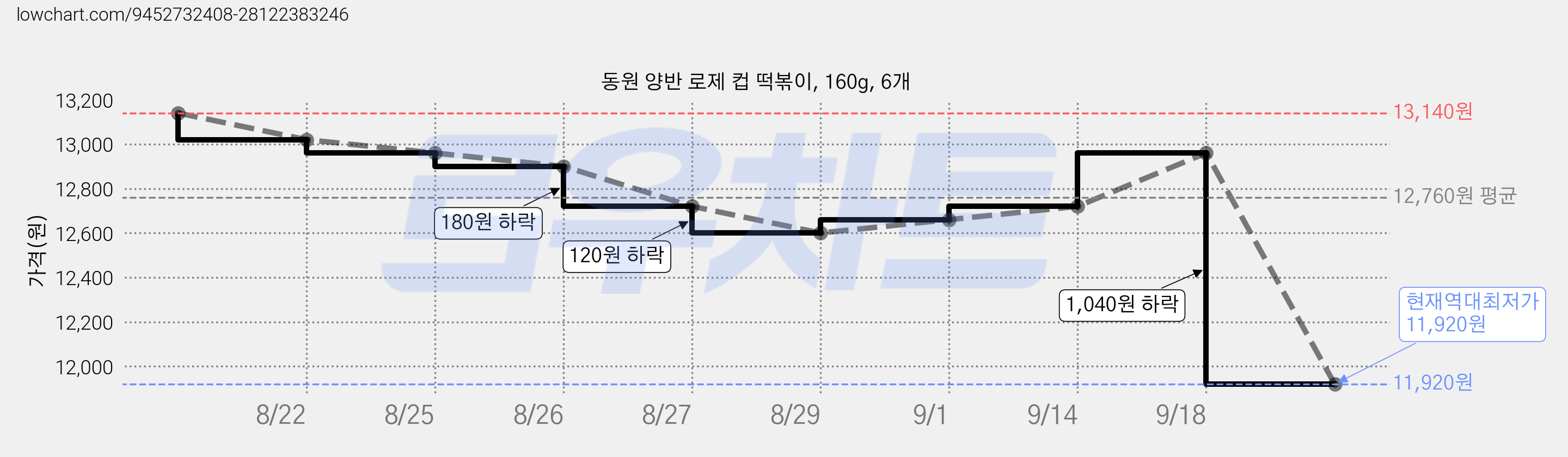 동원 양반 로제 컵 떡볶이, 160g, 6개 가격 변동 차트, 현재가 11,920원, 역대최저가