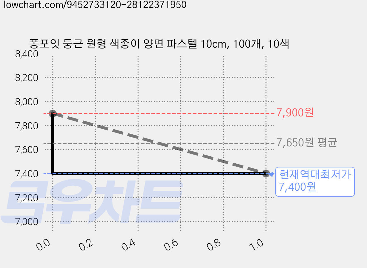 퐁포잇 둥근 원형 색종이 양면 파스텔 10cm, 100개, 10색 가격 변동 차트, 현재가 7,400원, 역대최저가