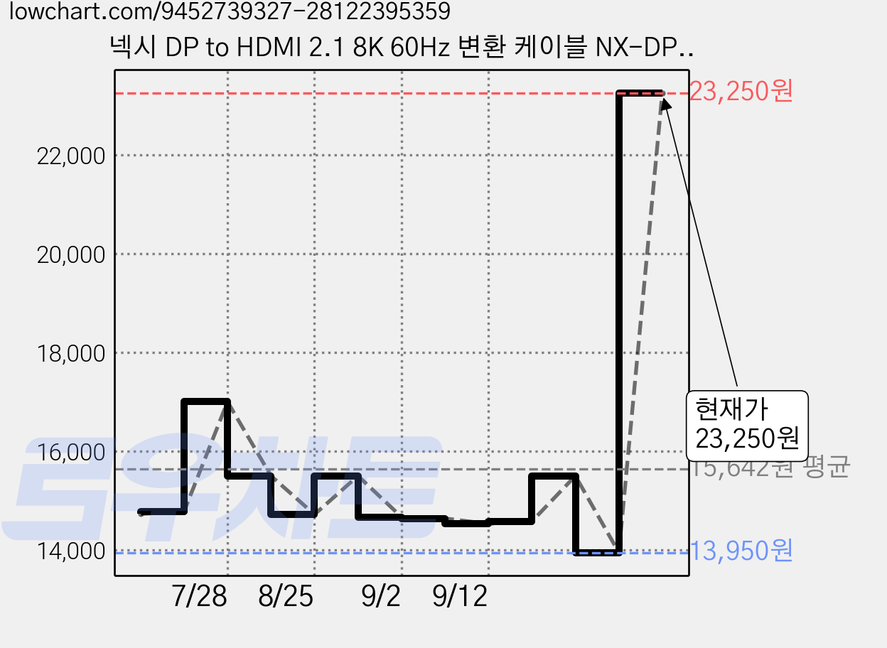 넥시 DP to HDMI 2.1 8K 60Hz 변환 케이블 NX-DPHD21C, 1개, 1.5m 가격 변동 차트, 현재가 23,250원, 관측 최저가 13,950원