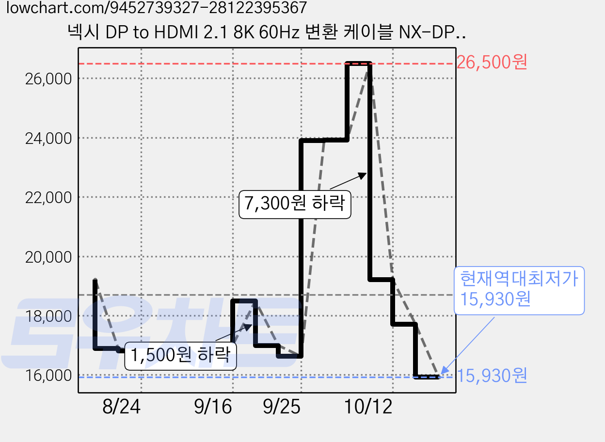 넥시 DP to HDMI 2.1 8K 60Hz 변환 케이블 NX-DPHD21C, 1개, 3m 가격 변동 차트, 현재가 15,930원, 역대최저가