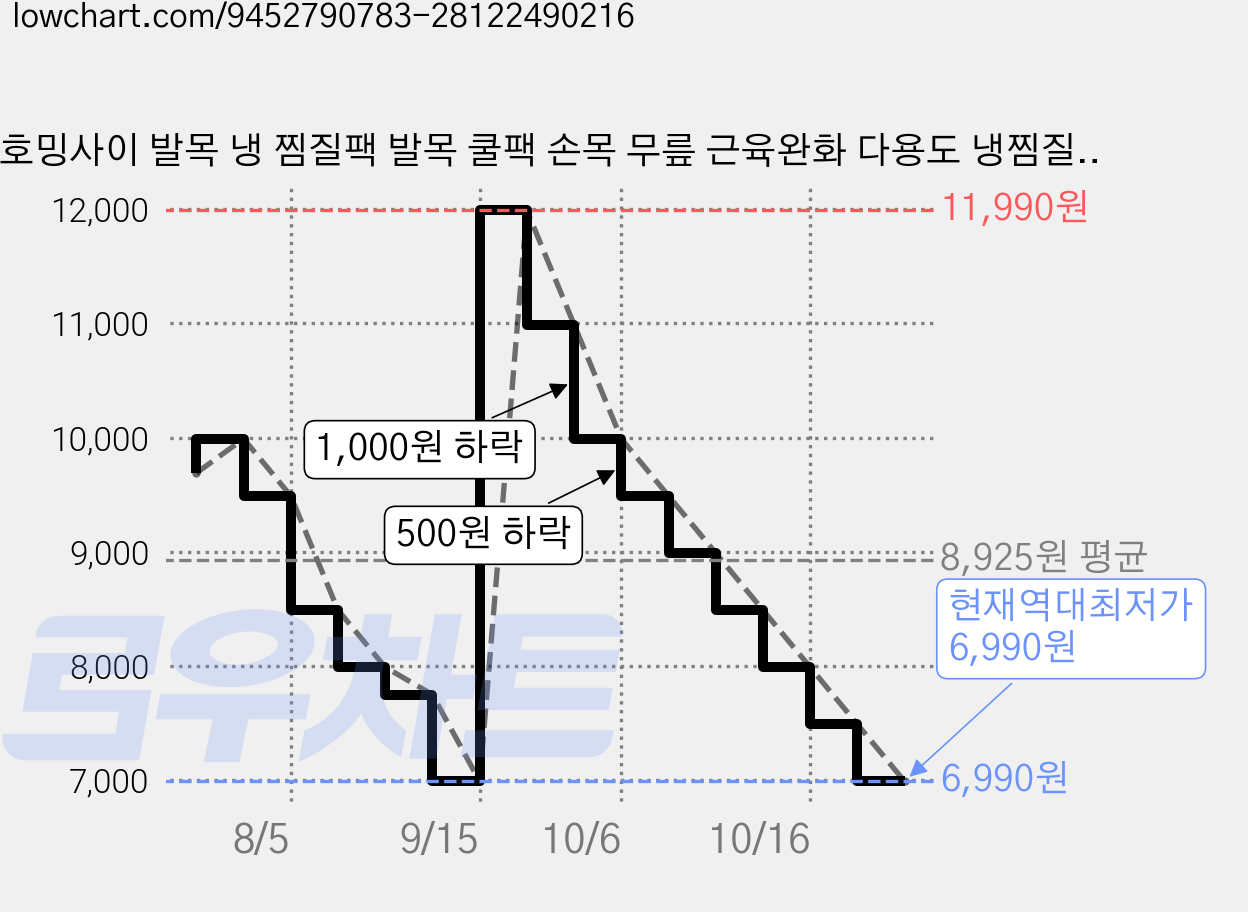 호밍사이 발목 냉 찜질팩 발목 쿨팩 손목 무릎 근육완화 다용도 냉찜질팩, 1개 가격 변동 차트, 현재가 6,990원, 역대최저가