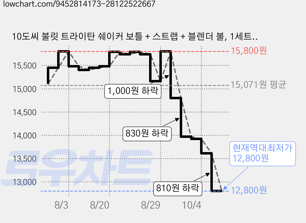 10도씨 불릿 트라이탄 쉐이커 보틀 + 스트랩 + 블렌더 볼, 1세트, 500ml, 제이드 가격 변동 차트, 현재가 12,800원, 역대최저가