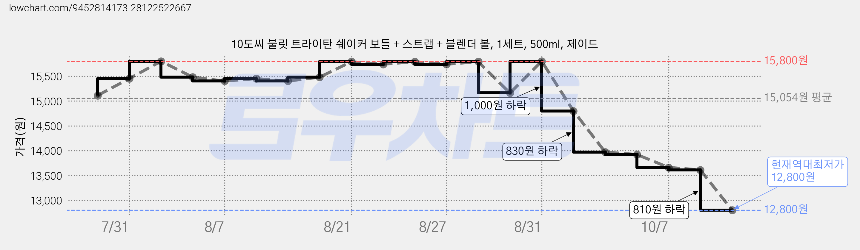 10도씨 불릿 트라이탄 쉐이커 보틀 + 스트랩 + 블렌더 볼, 1세트, 500ml, 제이드 가격 변동 차트, 현재가 12,800원, 역대최저가