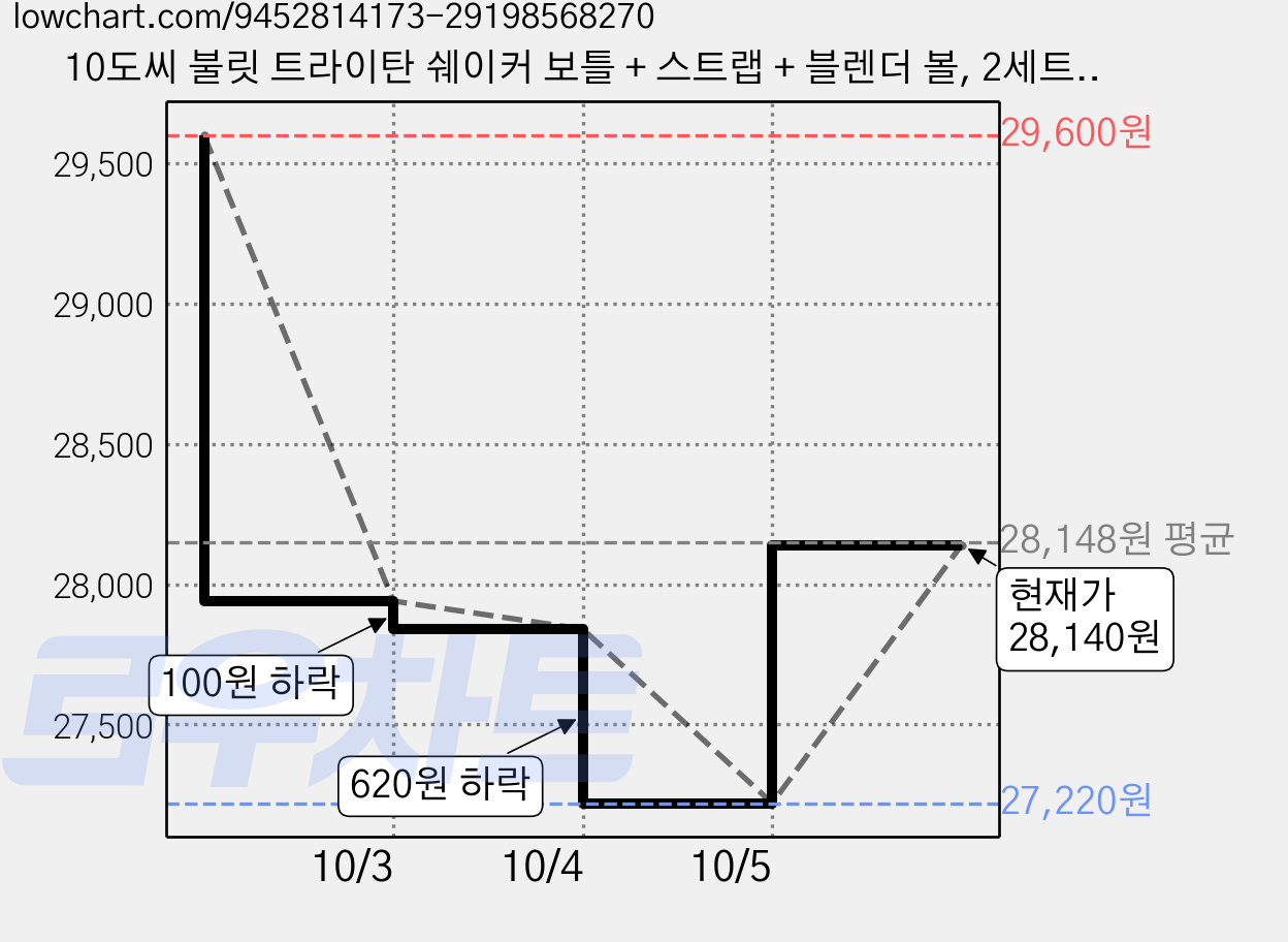 10도씨 불릿 트라이탄 쉐이커 보틀 + 스트랩 + 블렌더 볼, 2세트, 500ml, 제이드 가격 변동 차트, 현재가 27,840원, 역대최저가