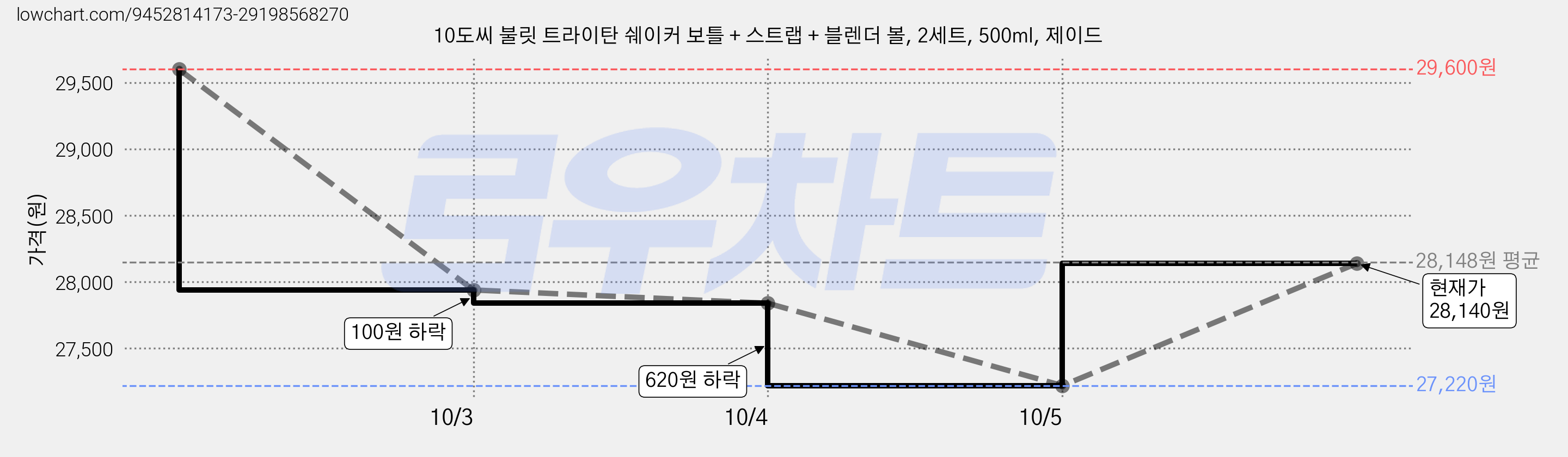 10도씨 불릿 트라이탄 쉐이커 보틀 + 스트랩 + 블렌더 볼, 2세트, 500ml, 제이드 가격 변동 차트, 현재가 27,840원, 역대최저가