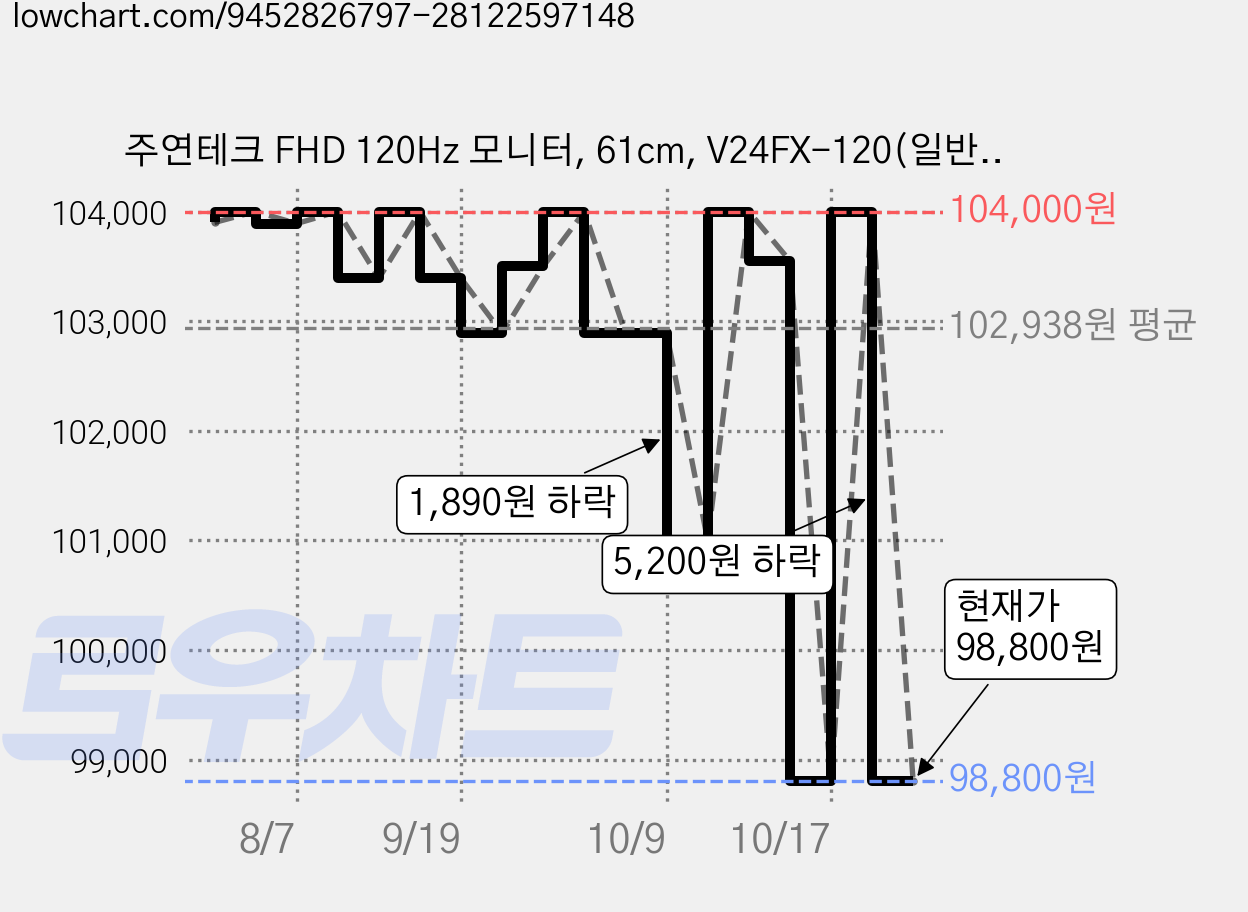 주연테크 FHD 120Hz 모니터, 61cm, V24FX-120(일반) 가격 변동 차트, 현재가 98,800원, 관측 최저가 96,720원