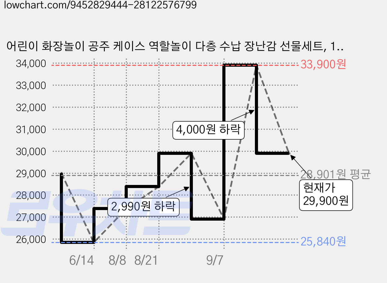 어린이 화장놀이 공주 케이스 역할놀이 다층 수납 장난감 선물세트, 1세트, 퍼플 가격 변동 차트, 현재가 29,900원, 관측 최저가 25,840원