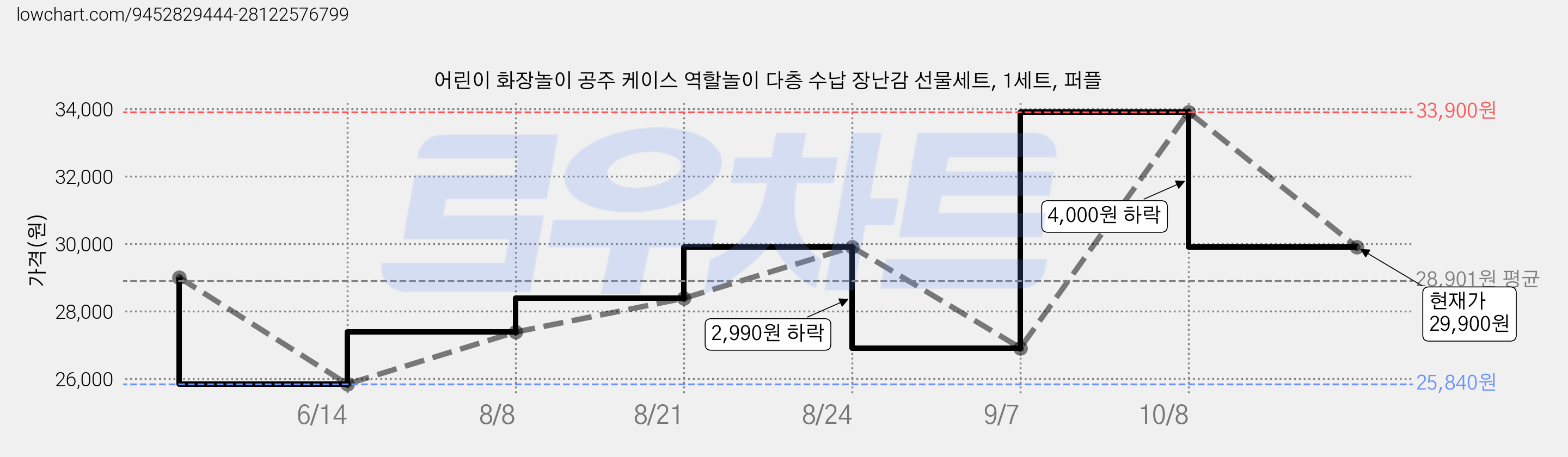 어린이 화장놀이 공주 케이스 역할놀이 다층 수납 장난감 선물세트, 1세트, 퍼플 가격 변동 차트, 현재가 29,900원, 관측 최저가 25,840원