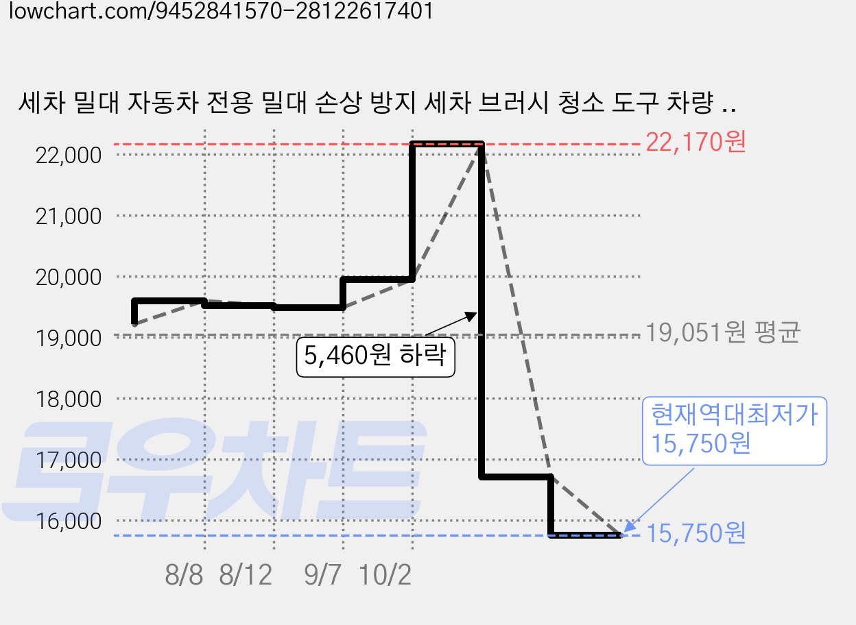 세차 밀대 자동차 전용 밀대 손상 방지 세차 브러시 청소 도구 차량 청소 기구, 흑백 밀대[3단 신축+알루미늄 합금 엘보], 1개 가격 변동 차트, 현재가 15,750원, 역대최저가