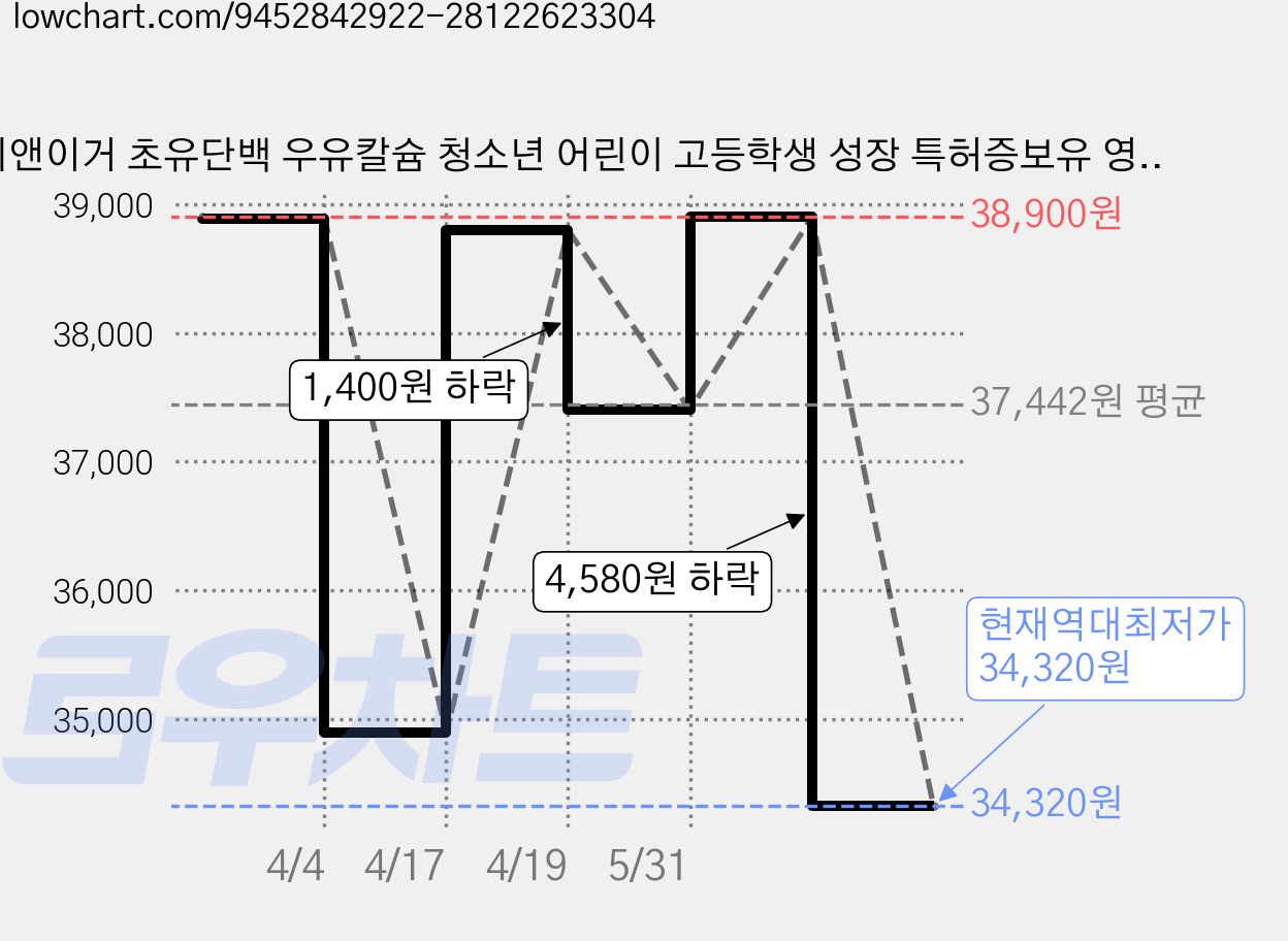 키앤이거 초유단백 우유칼슘 청소년 어린이 고등학생 성장 특허증보유 영양 CBP YGF251, 1개, 45g 가격 변동 차트, 현재가 34,320원, 역대최저가