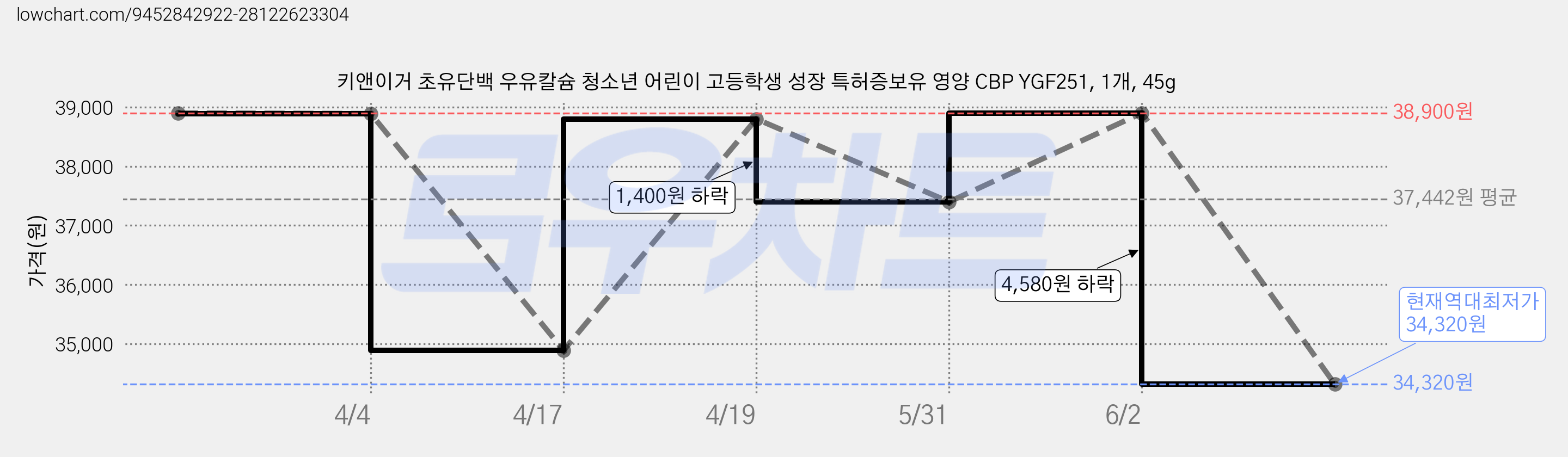 키앤이거 초유단백 우유칼슘 청소년 어린이 고등학생 성장 특허증보유 영양 CBP YGF251, 1개, 45g 가격 변동 차트, 현재가 34,320원, 역대최저가